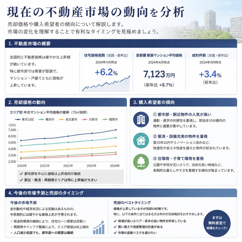 最新の不動産市場のトレンド